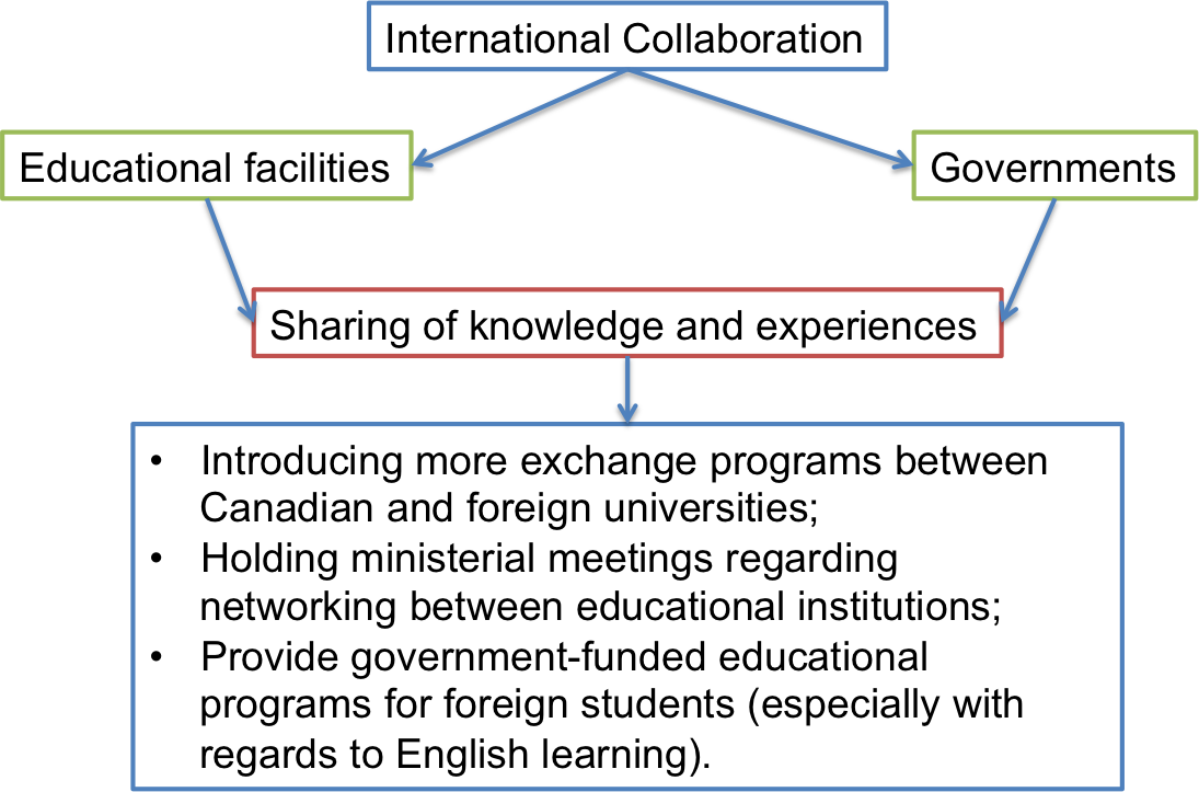 International Collaboration Strategy: Canadian Higher Education.