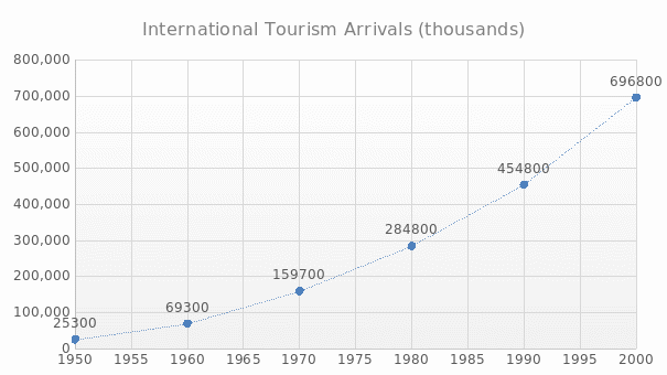 Increase in international tourism arrivals between 1950 and 2000.
