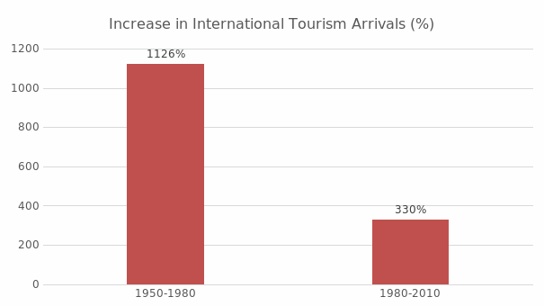 Increase in international tourism arrivals in different periods.