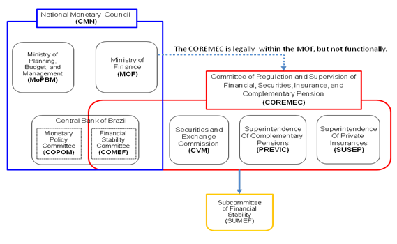 Brazilian financial sector regulatory structure.