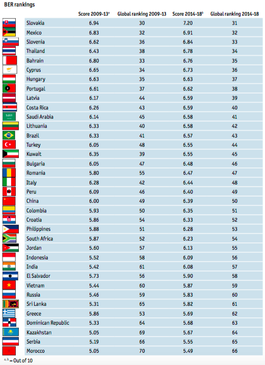 BERI Index among countries.
