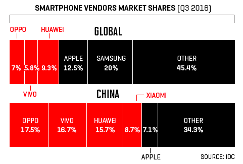 Mobile phone vendors in the Chinese market.