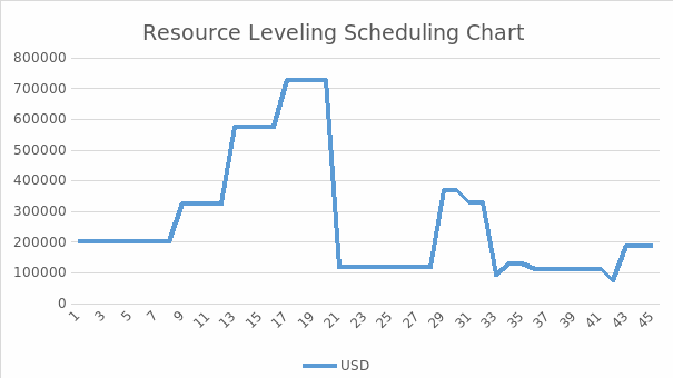 Resource leveling scheduling chart.