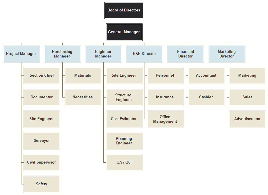 Company Organizational Breakdown Structure.