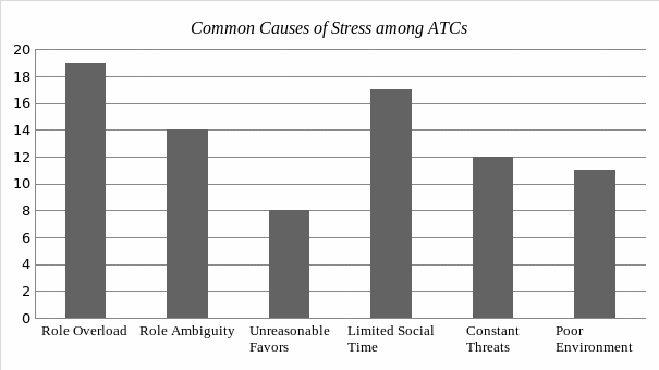 Common causes of stress among ATCs.