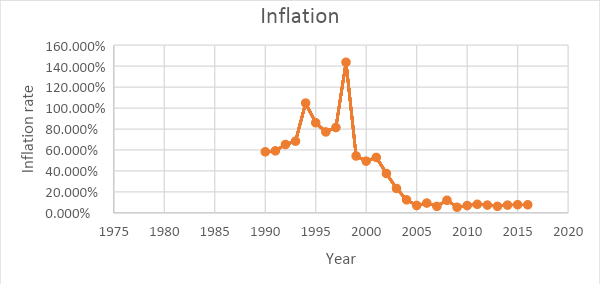 Inflation.