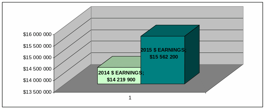 2014 and 2015 yearly earnings.