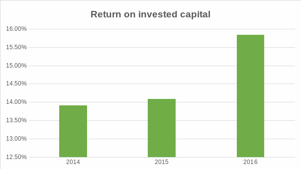 Return on Invested Capital.