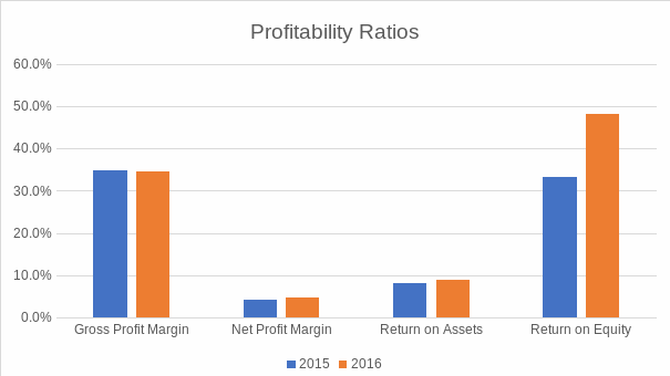 Profitability ratios.