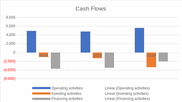 Cash flows trend.