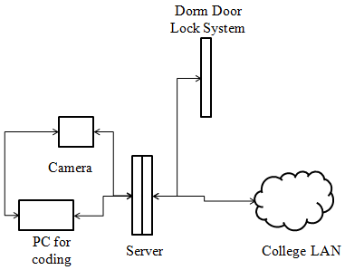 Equipment and connection for ACS.