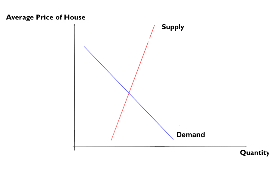 Demand and Supply of housing market in London.