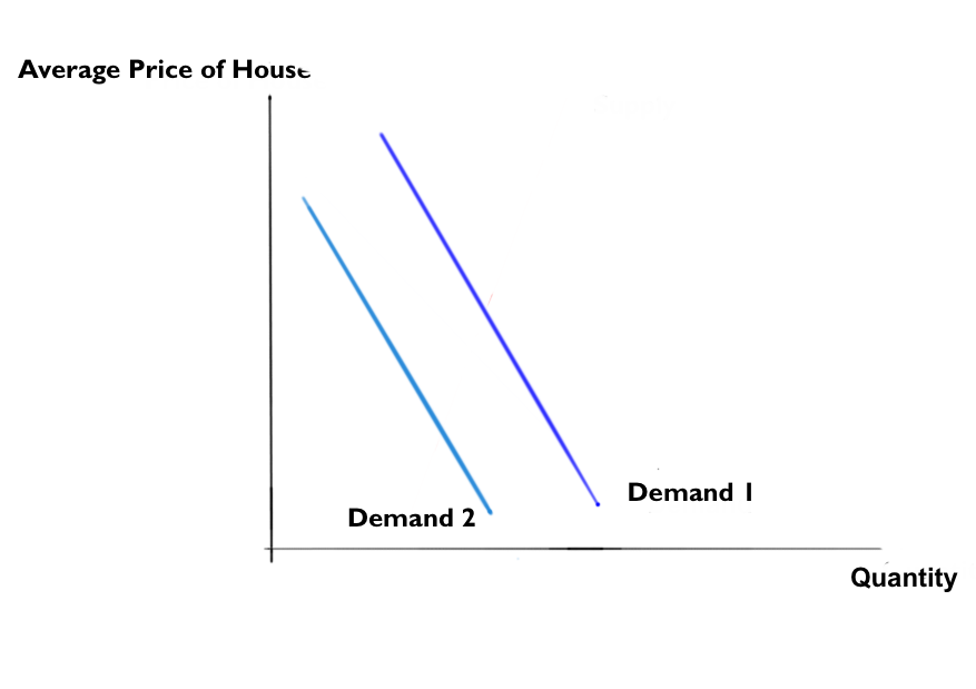 Shift in demand curve.