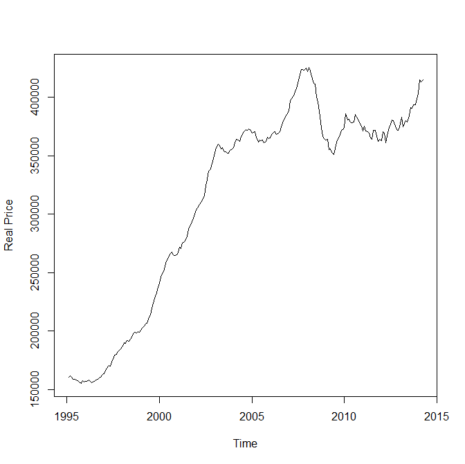Price of houses in London since 1995