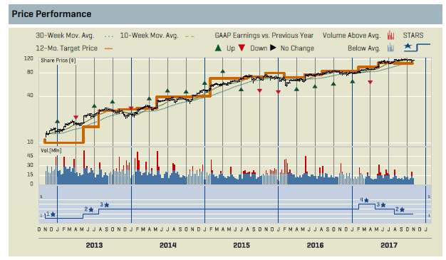 Stock Price Performance.