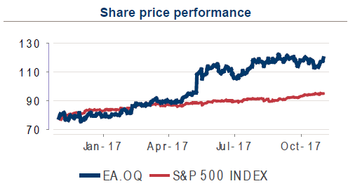 EA’s Share Price Performance.