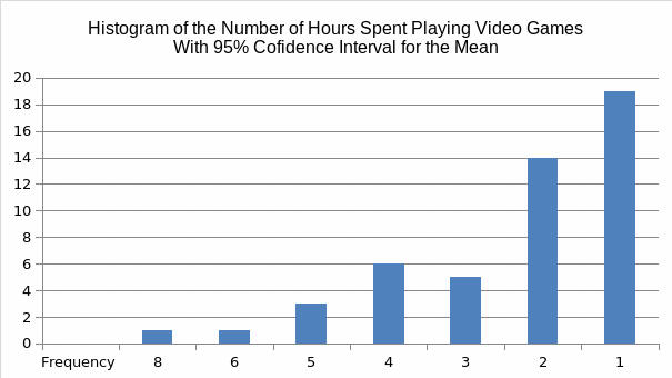 Number of Hours Spent On Video Games.