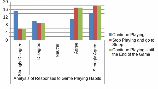 Responses to Game Playing Habits.