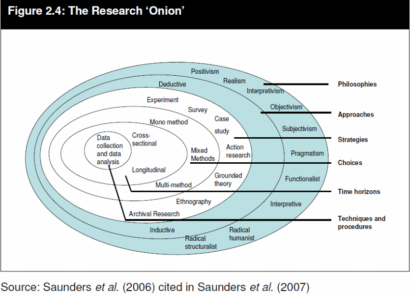 The research Onion