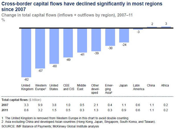 Cross-border capital flows have declined significantly in most regions since 2007.