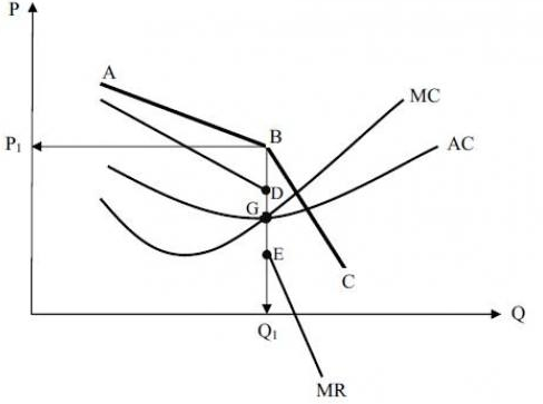 The long-run equilibrium of an oligopolistic market (MR=MC)
