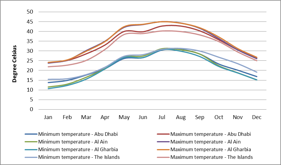 Average maximum and minimum air temperature by month and region 2012.