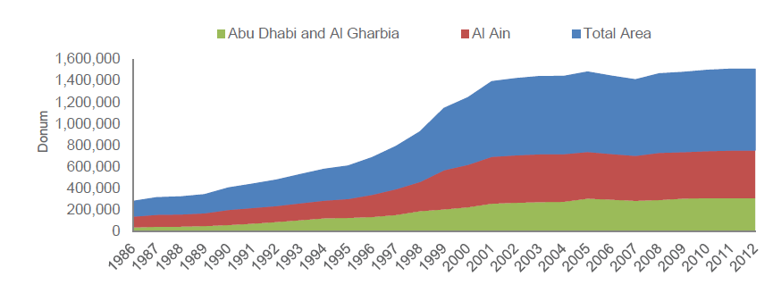 Historical developments in the total area of plant holdings, 1986 to 2012.