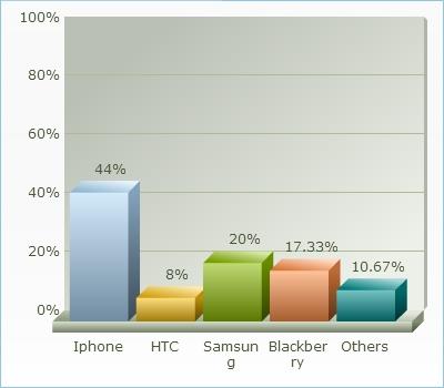 What is your phone brand?