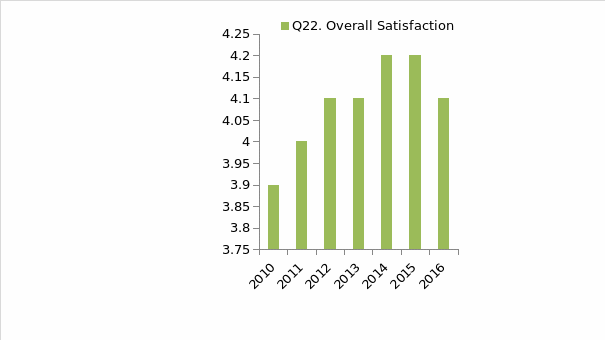 UoM’s students overall satisfaction measure as per NSS.