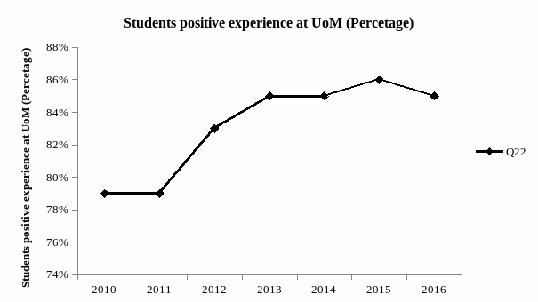 Percentage of UoM students showing positive experience from 2010-2016.