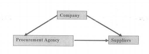 A relationship between the construction procurement agency and suppliers.
