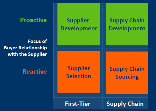Andrew Cox’s model of supply chain management.