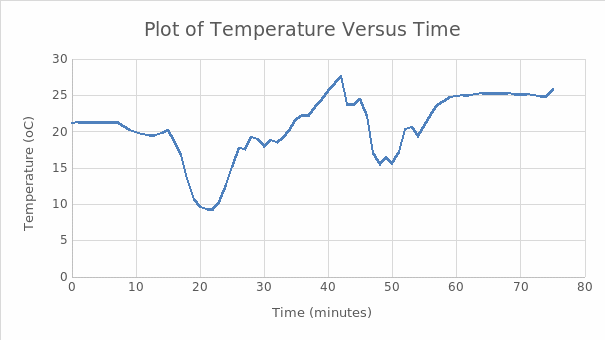A graph of temperature versus cooking time for the burger patties.