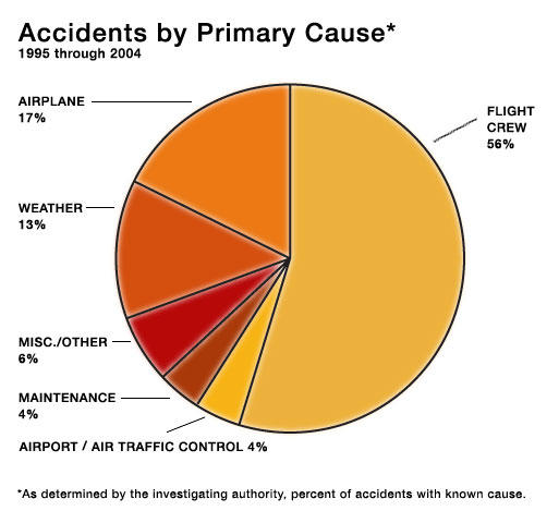 Accidents by primary cause.