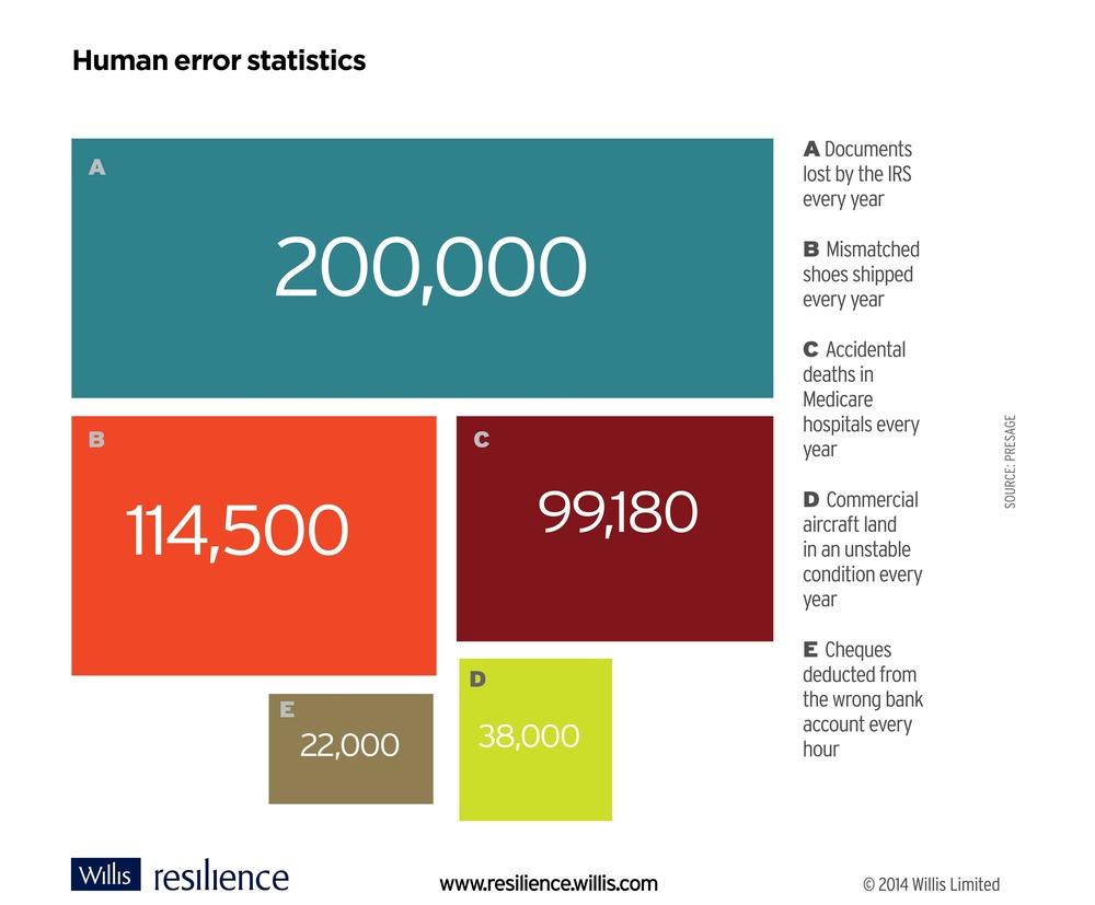 Human error statistics