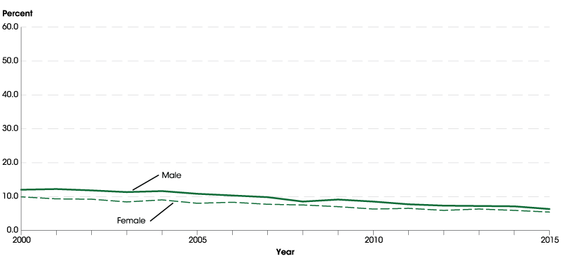 Status dropout rates of 16- to 24-year-olds.