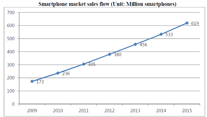Smartphone Market Sales