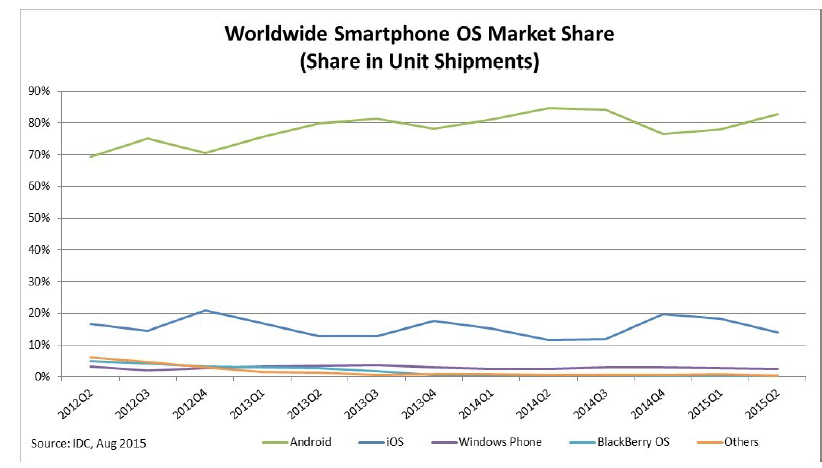 Smartphone market share.