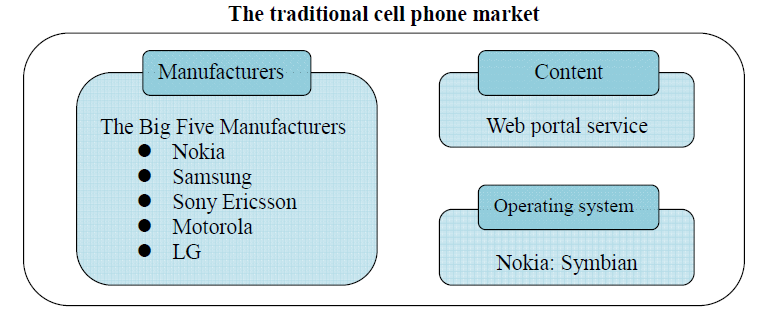 Traditional cell phone market structure.