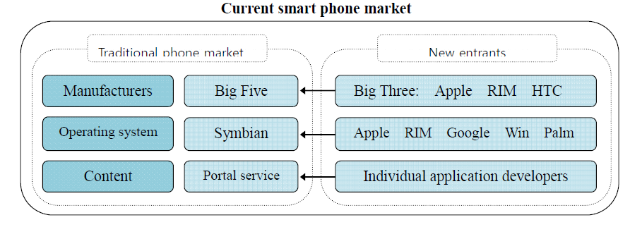 Current Smartphone Market