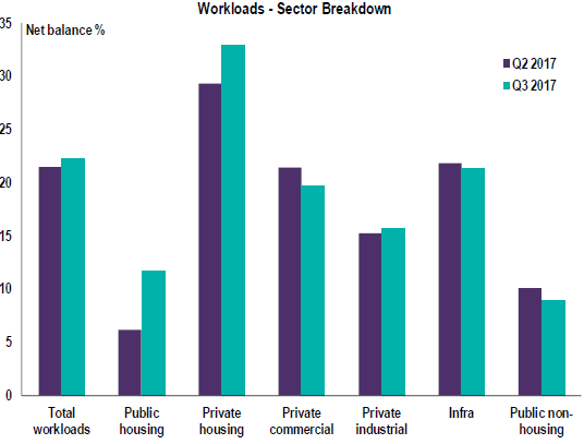 Sector share of UK construction industry.