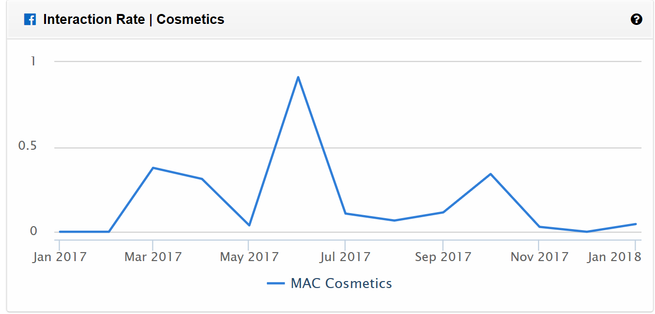 Mac Cosmetics Social Media In Customer