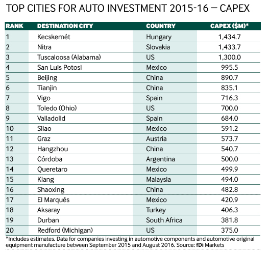 Top cities for auto investments.