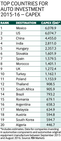 Top countries for auto investments.