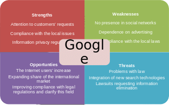 Integrated SWOT Analysis.