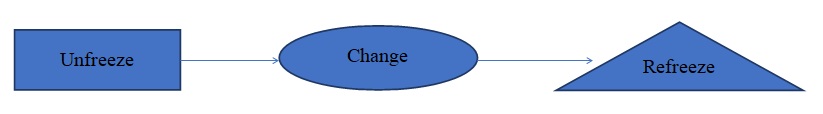 Kurt Lewin’s Change Model