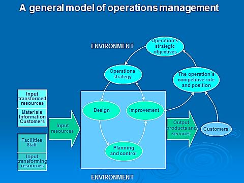  Productions management general model.