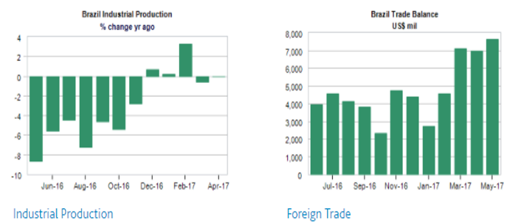 Brazil’s industrial production and trade balance