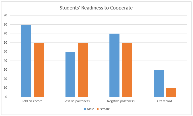Results of students’ readiness to cooperate with teachers.