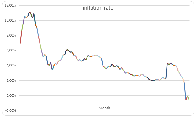 Trend of inflation rate.